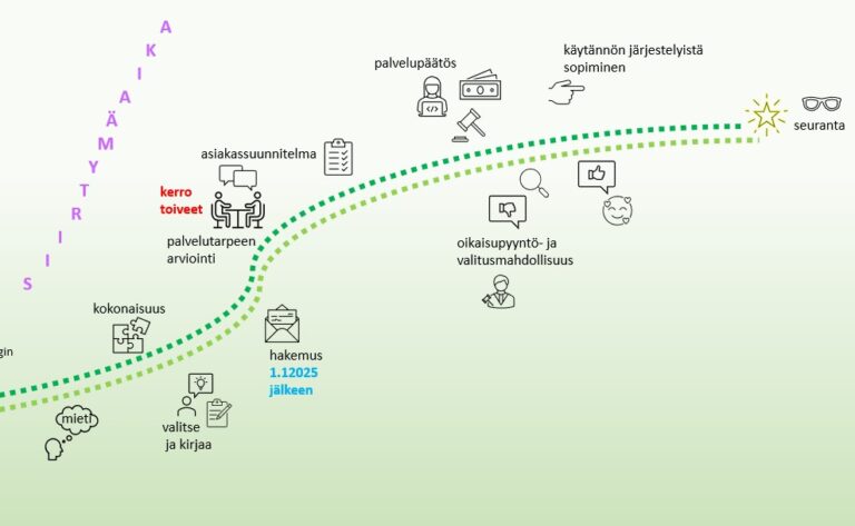 hengityshalvausstatuksen omaajien siirtymäprosessin vaiheita esiteltynä kiemurtavana polkuna: oma miettiminen, hakemuksen teko, palvelutarpeen arviointi, asiakassuunnitelma, palvelupäätös, mahdollinen valitus, käytännön järjestelyt ja seuranta. Mukana pieniä kuvakkeita symboloimaan eri vaiheita